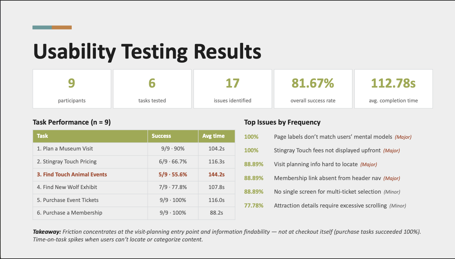 Usability testing results - 9 participants, 6 tasks, 17 issues, 81.67% overall success rate, 112.78s avg completion time.