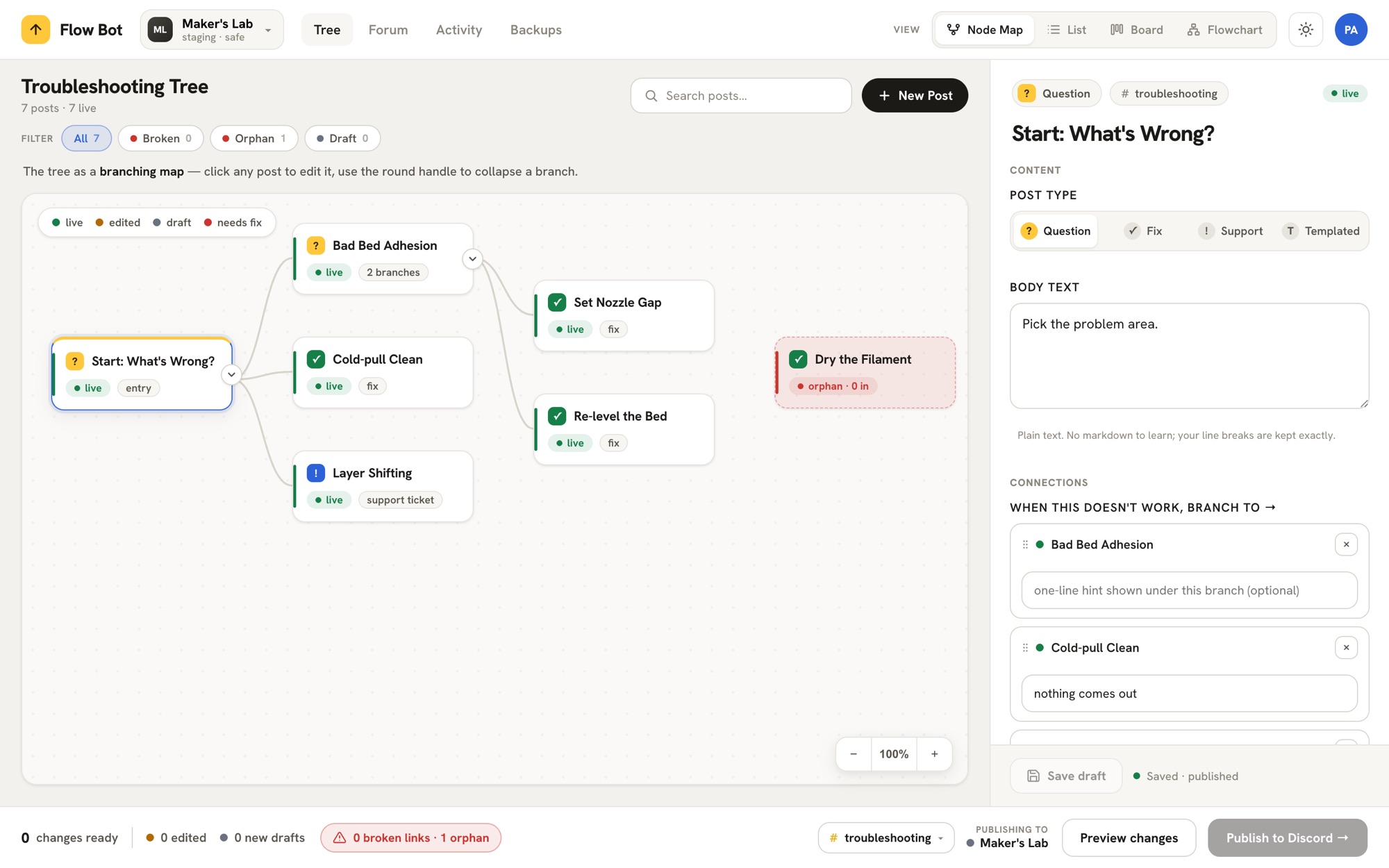 The shipped dashboard. A node-map canvas of the troubleshooting tree on the left with live, draft, and needs-fix statuses on each card, and the selected post open for editing in a docked right-hand panel. An orphaned post is flagged red on the canvas.