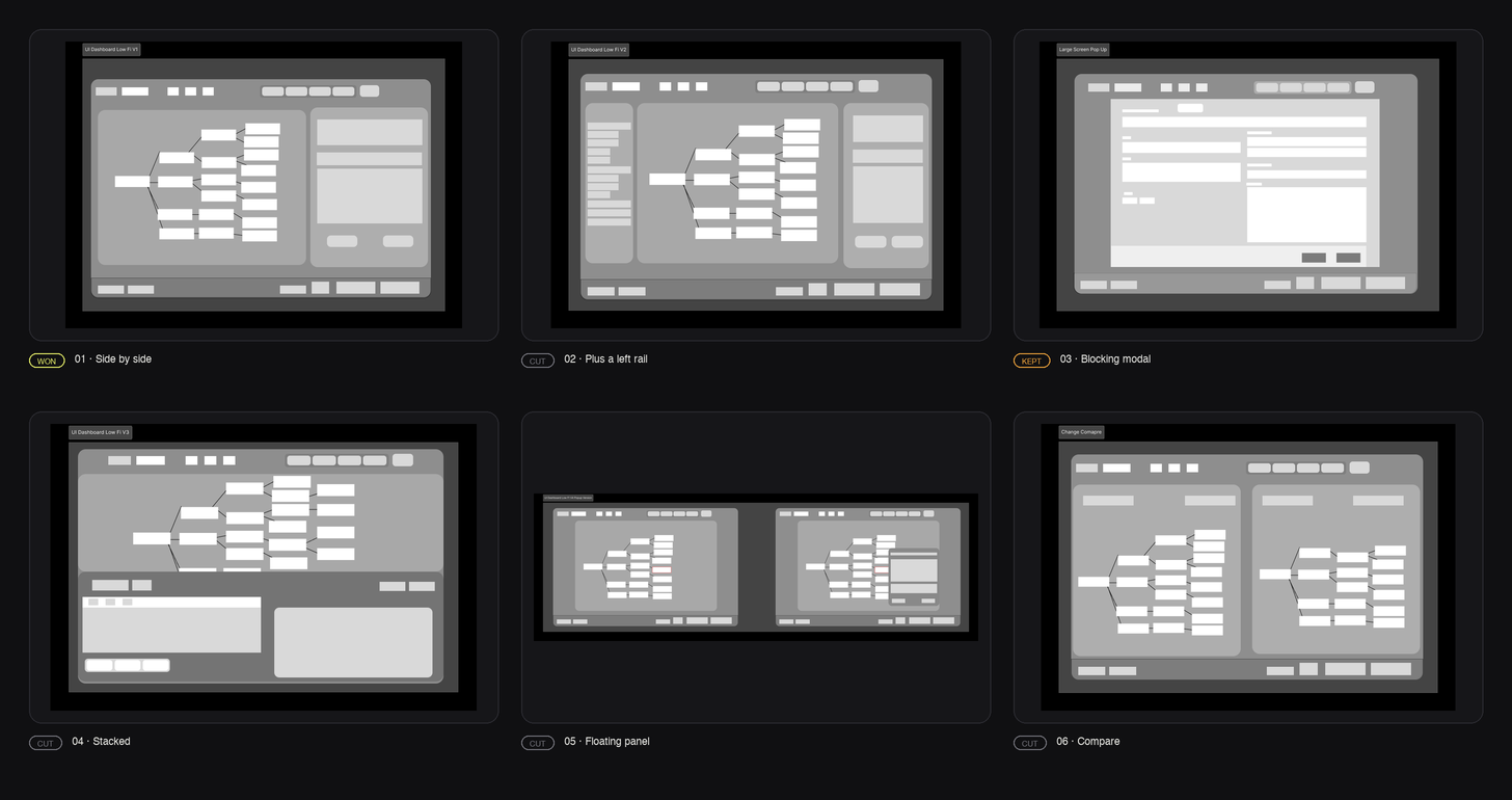 Six low-fidelity gray-box wireframes of the dashboard in a grid. Side by side is tagged won; the blocking modal is tagged kept; plus-a-left-rail, stacked, floating-panel, and compare are all tagged cut.