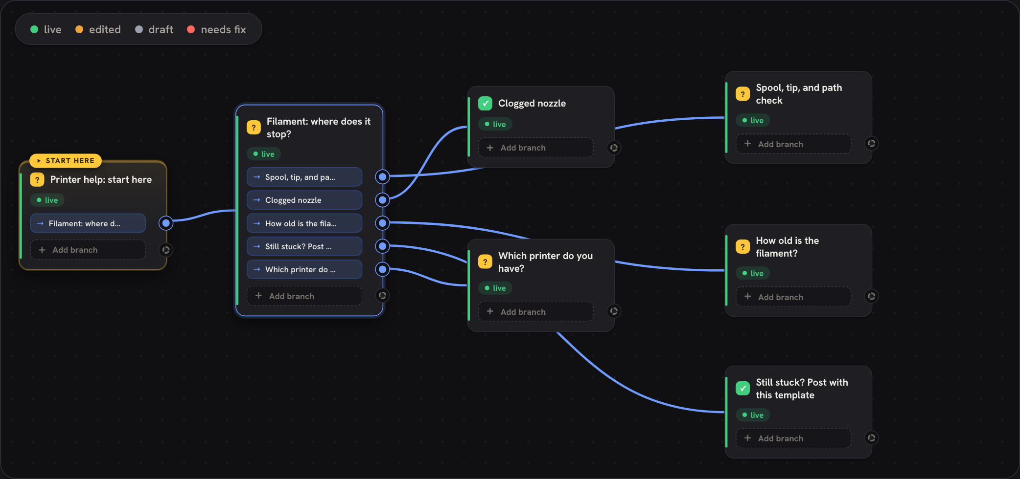 The filament post selected on the dashboard canvas, its branch chips wired from their own ports to their destination cards.