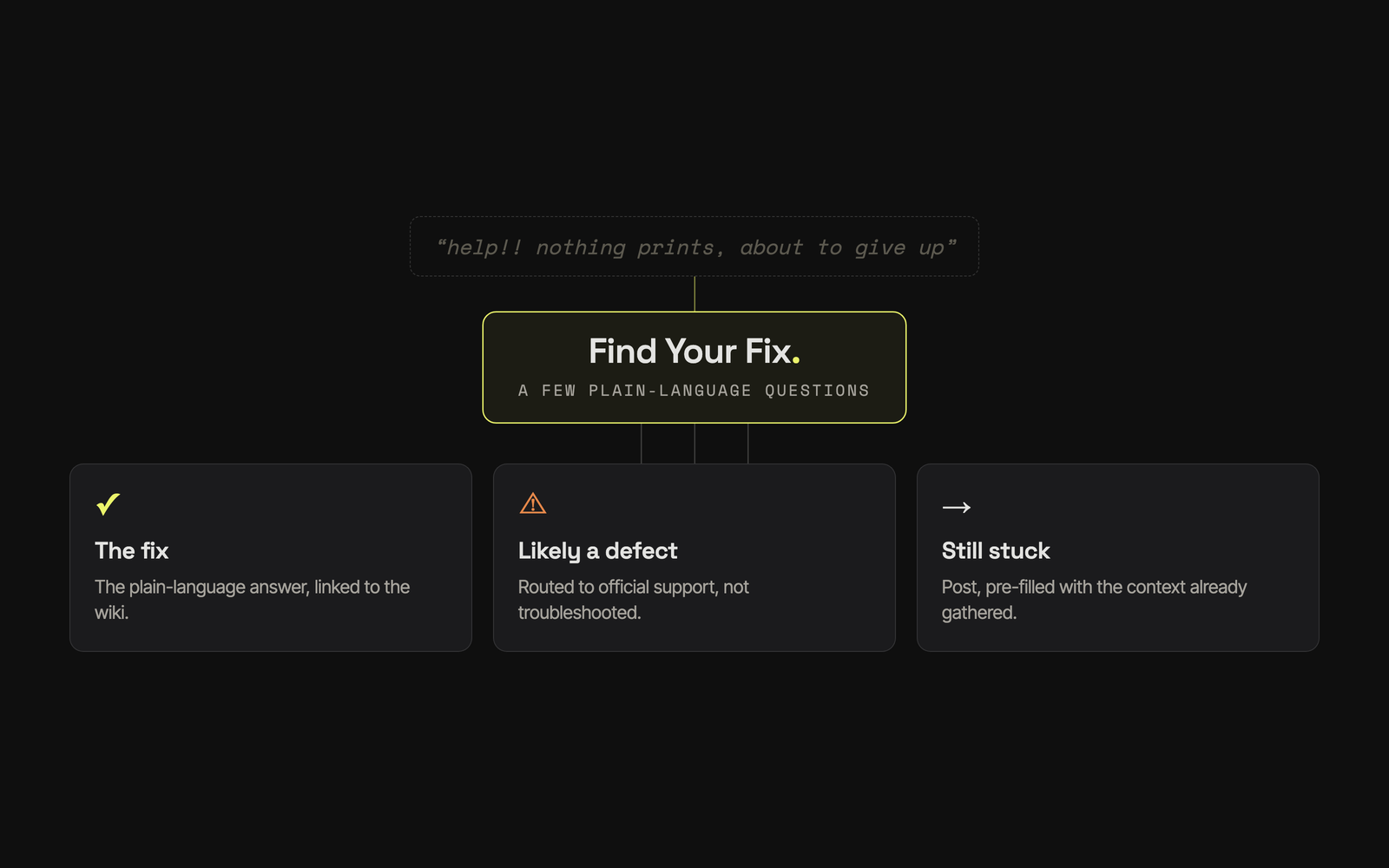 Every path through a tree ends at one of three exits: the fix, a defect routed to official support, or a pre-filled post.